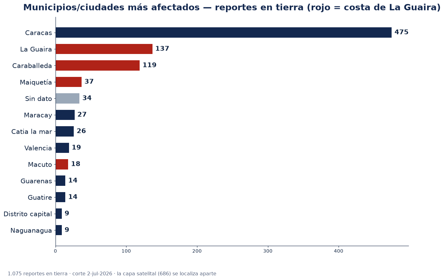 Municipios más afectados